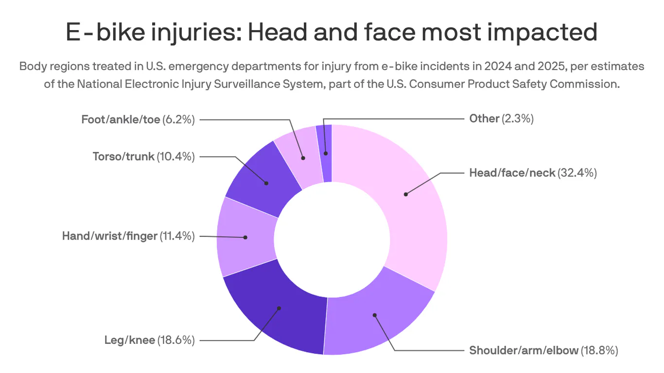 E-bike injuries are surging — and teens are bearing the brunt