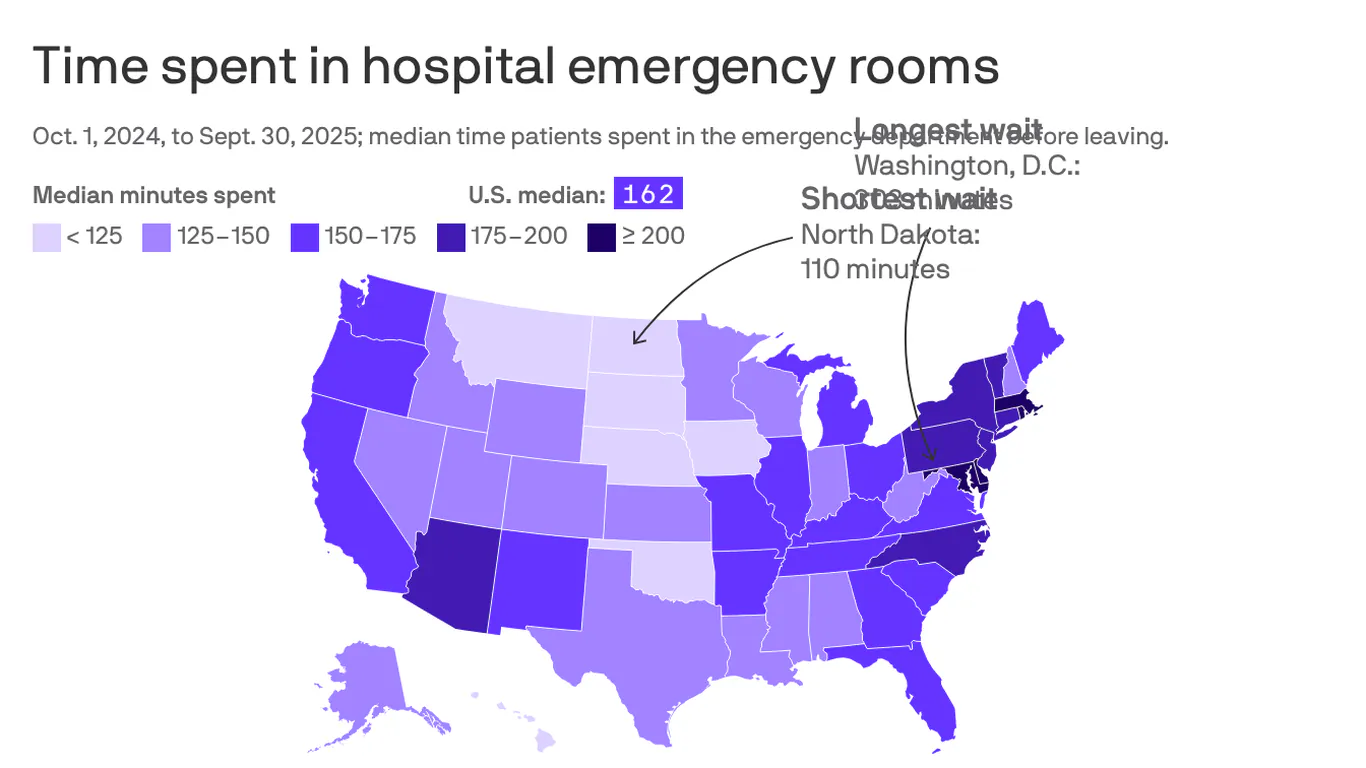 ER wait times are getting worse — and policy changes could make it even harder