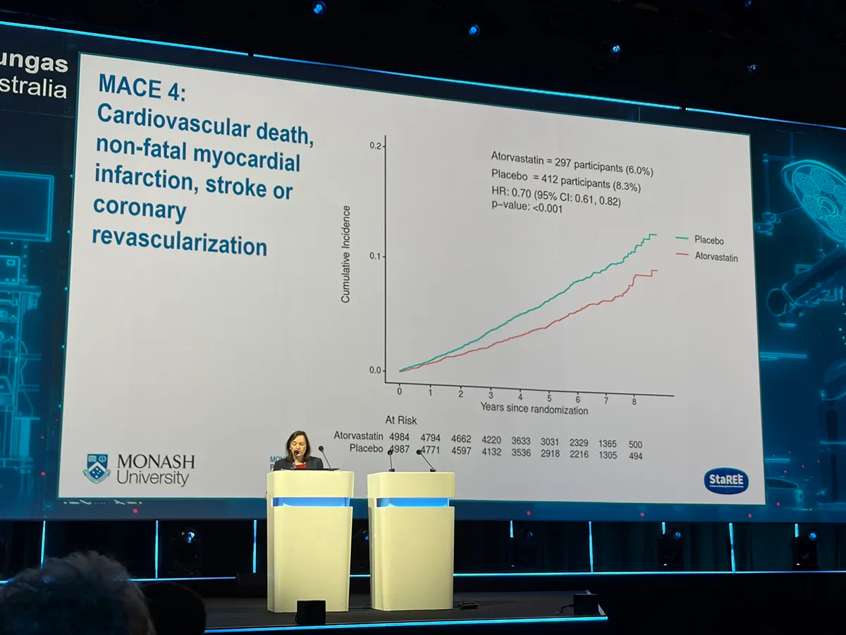 Statins slash heart event risk by 30% in adults over 70 with no CVD history