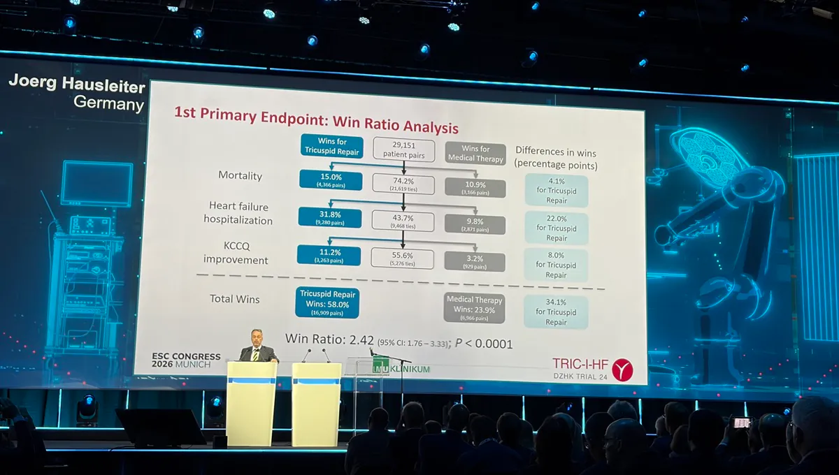 Landmark TRIC-I-HF trial shows transcatheter tricuspid repair cuts heart failure hospitalizations and death