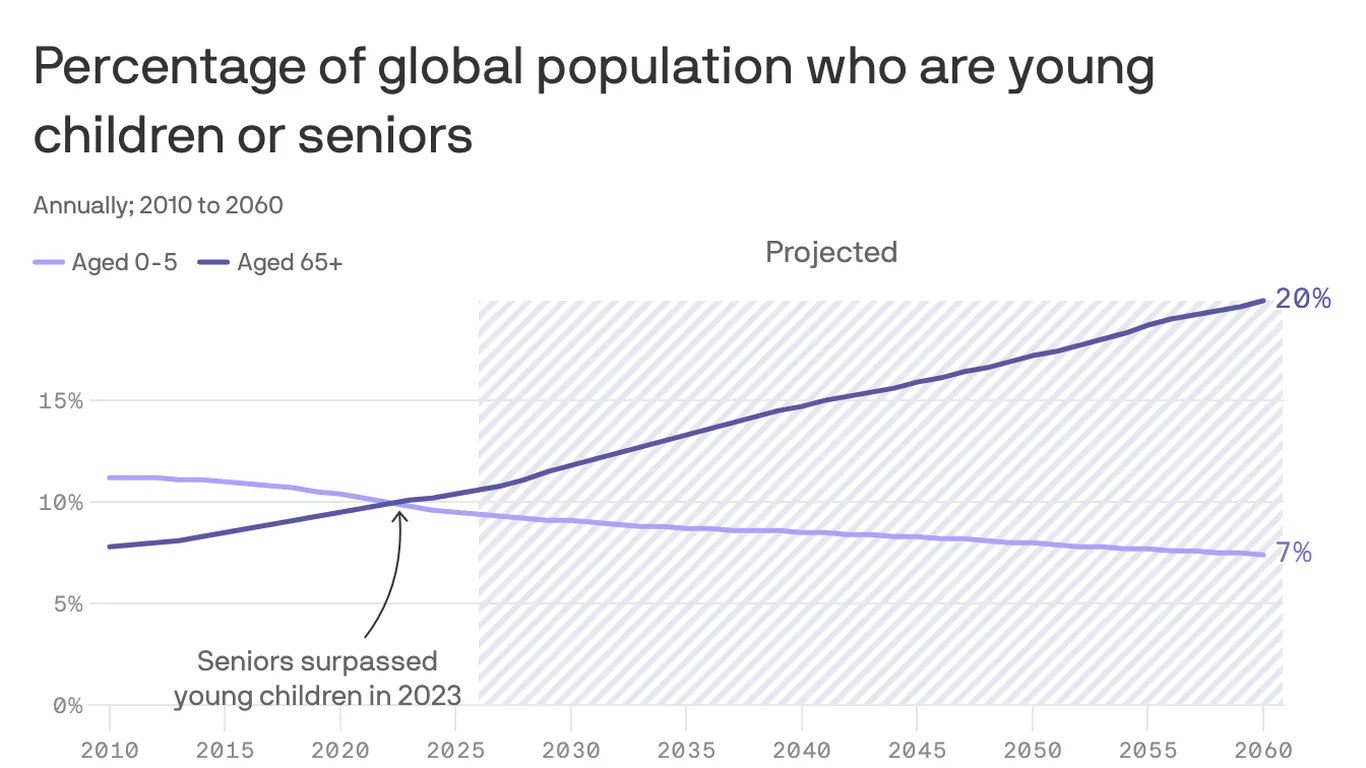 For the first time ever, seniors outnumber the world's youngest children