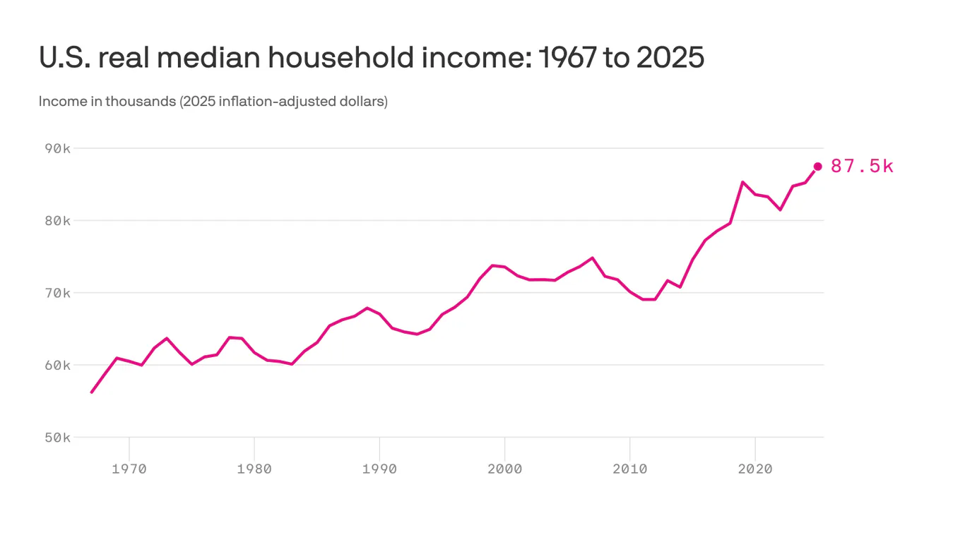 Record U.S. household income masks a widening health and wealth divide