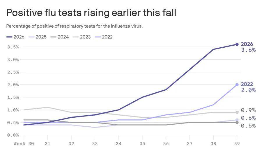 Flu season is off to an unusually early start — here's what you need to know