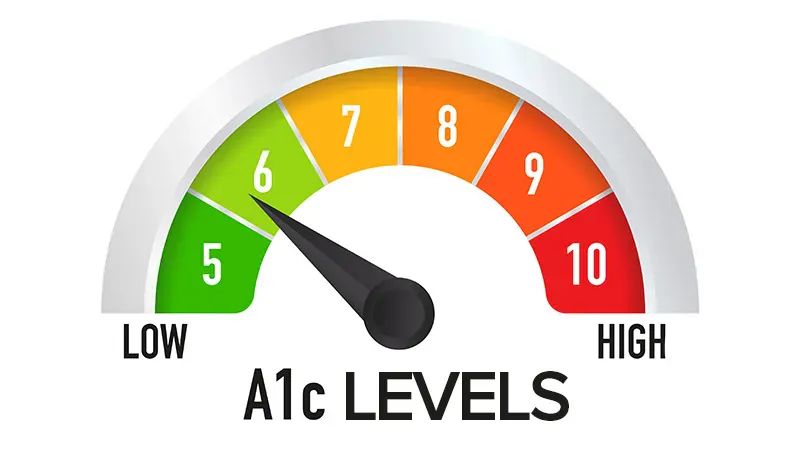 Triple combo therapy shows meaningful A1c reductions in hard-to-control type 2 diabetes