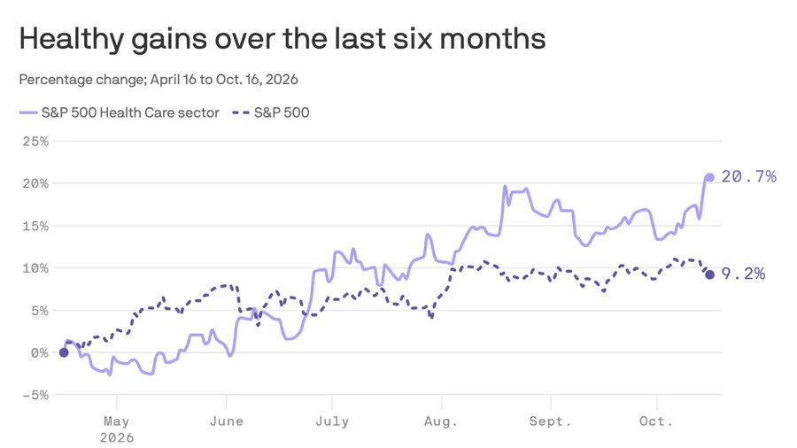 Healthcare stocks surge as investors bet on Democratic midterm gains
